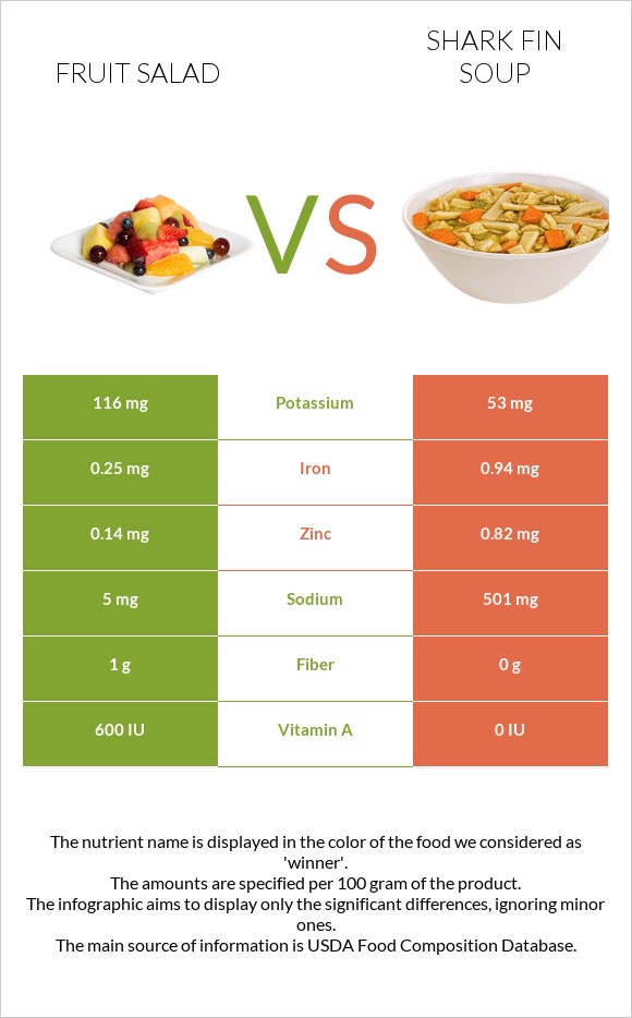 Fruit salad vs Shark fin soup infographic