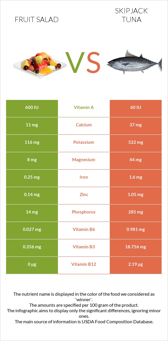 Fruit salad vs Skipjack tuna infographic