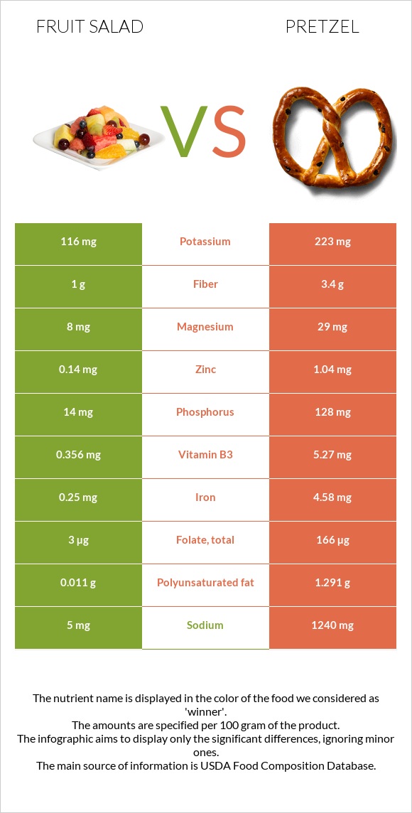 Fruit salad vs Pretzel infographic