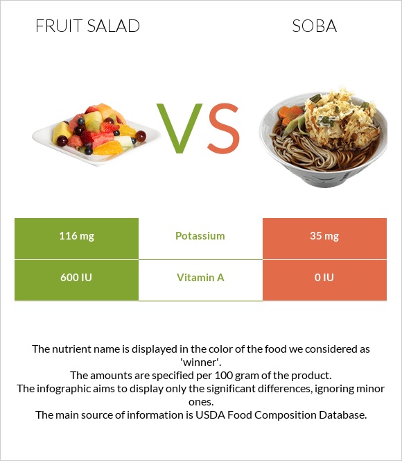 Fruit salad vs Soba infographic