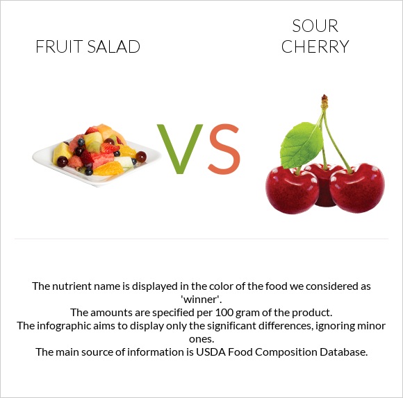 Fruit salad vs Sour cherry infographic