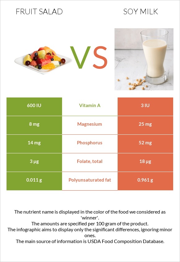 Fruit salad vs Soy milk infographic