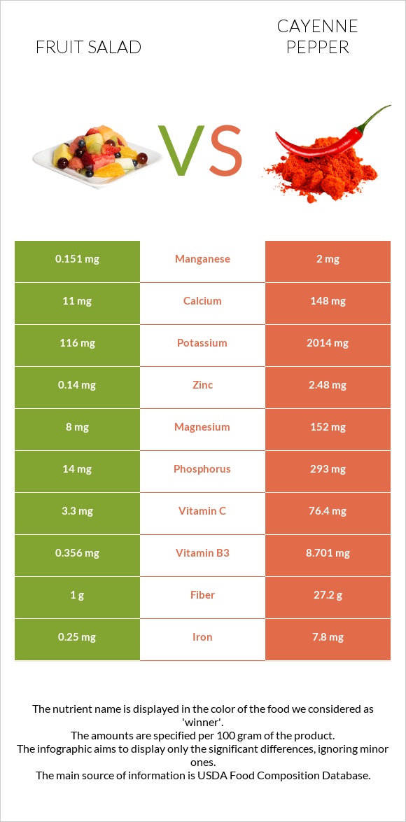 Fruit salad vs Cayenne pepper infographic