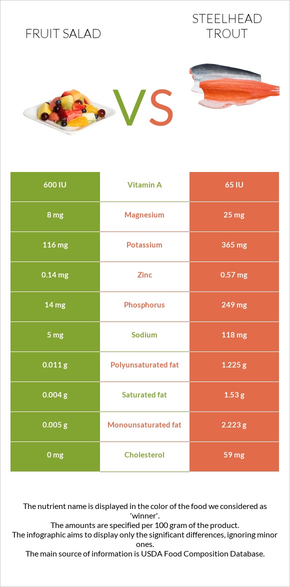 Fruit salad vs Steelhead trout infographic