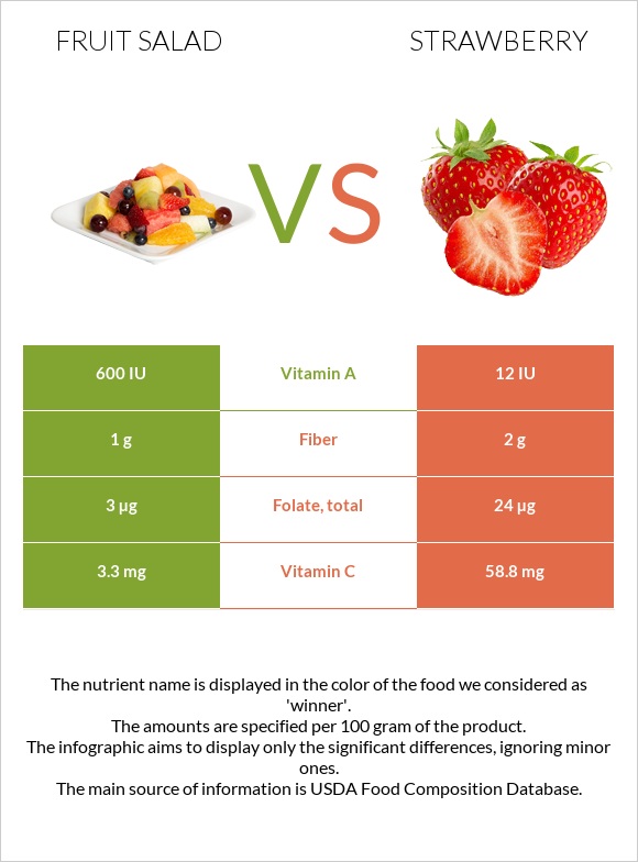 Fruit salad vs Strawberry infographic