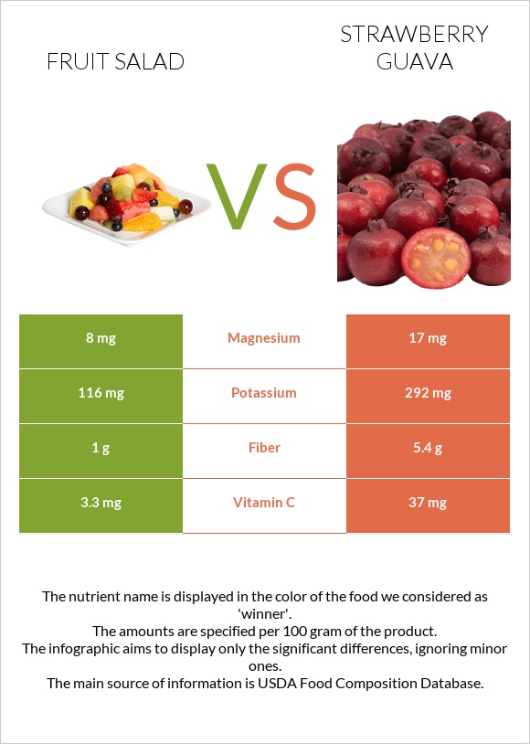 Մրգային աղցան vs Ելակի գուավա infographic