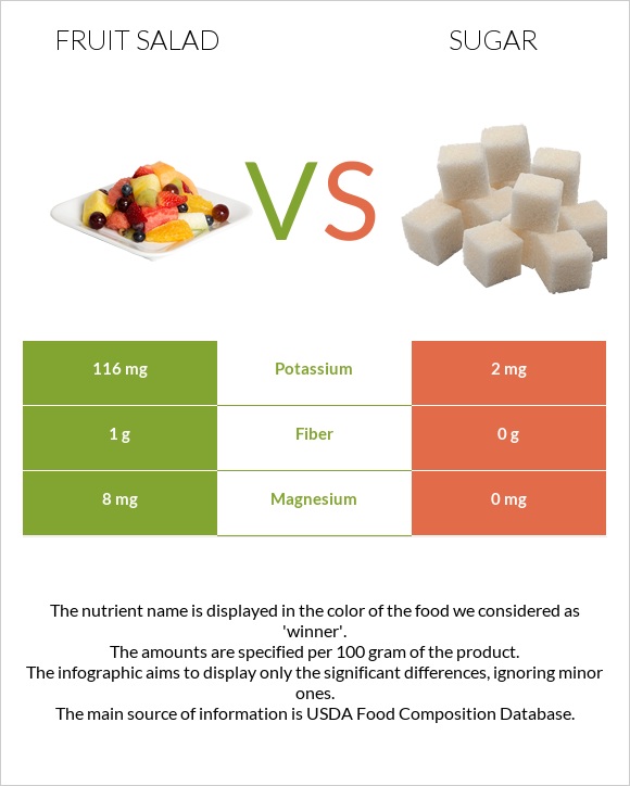 Fruit salad vs Sugar infographic