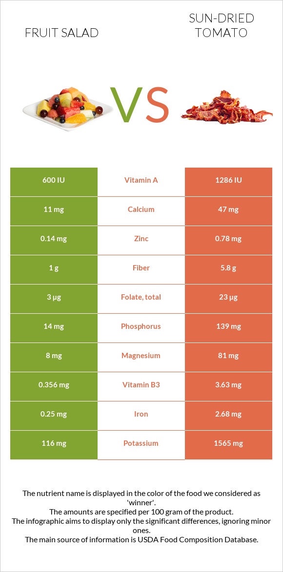 Fruit salad vs Sun-dried tomato infographic