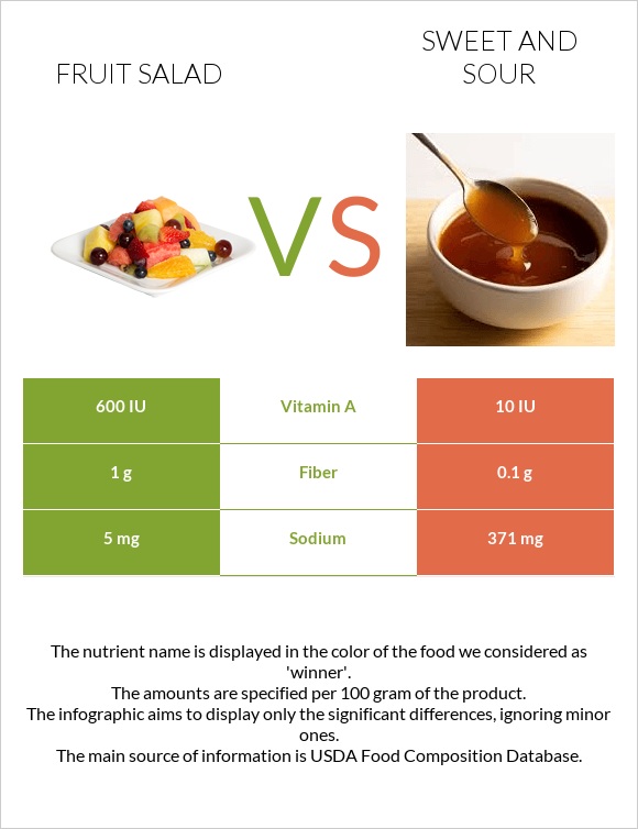 Fruit salad vs Sweet and sour infographic
