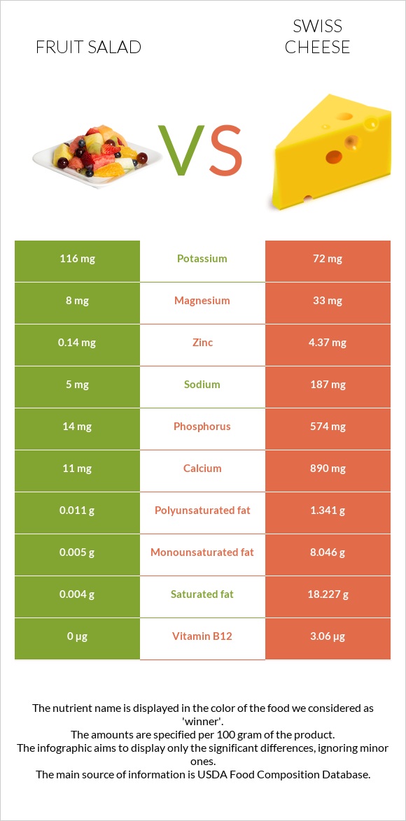 Fruit salad vs Swiss cheese infographic