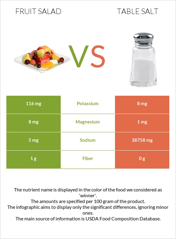 Մրգային աղցան vs Աղ infographic