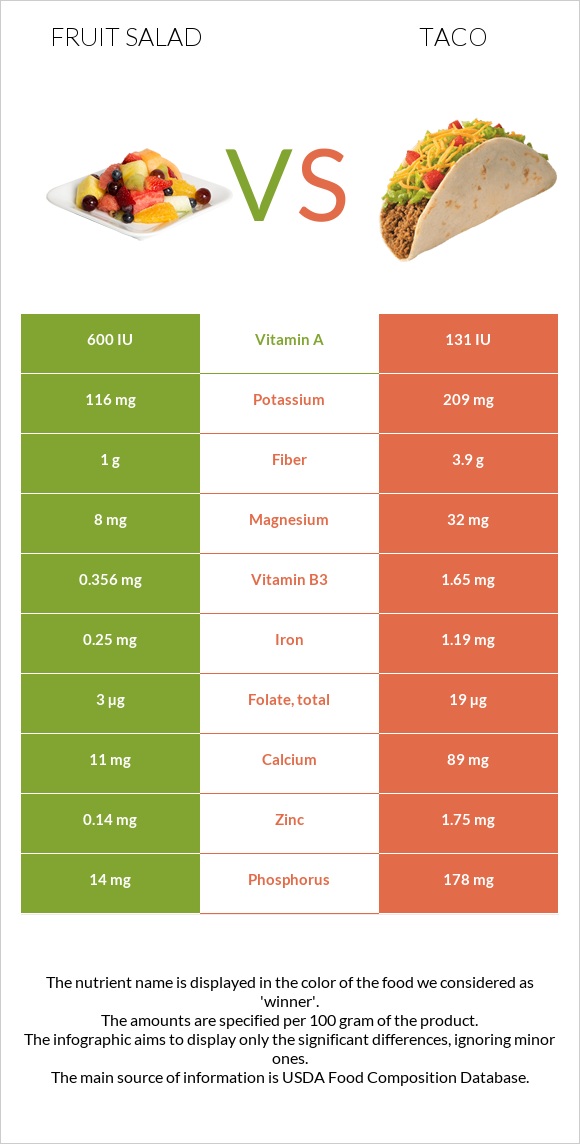 Fruit salad vs Taco infographic