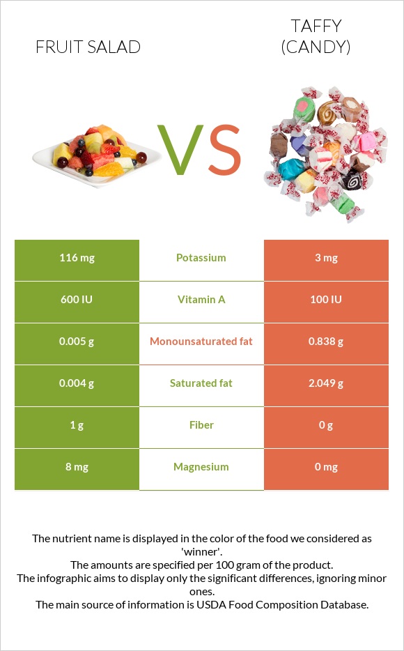 Fruit salad vs Taffy (candy) infographic