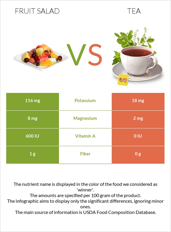 Fruit salad vs Tea infographic