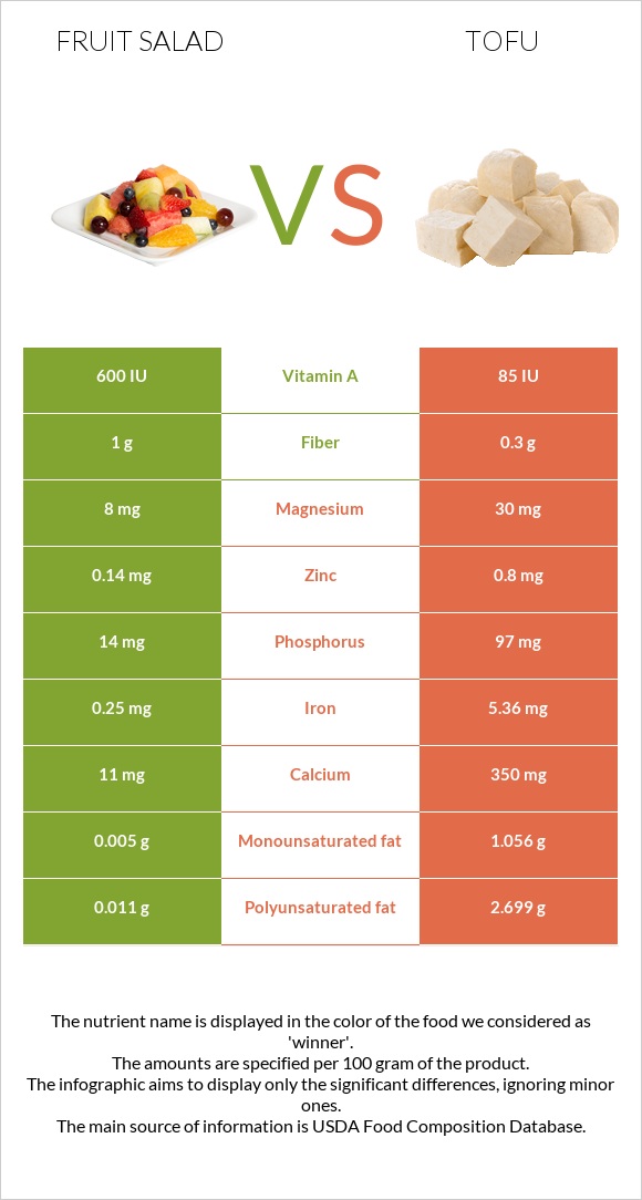 Fruit salad vs Tofu infographic