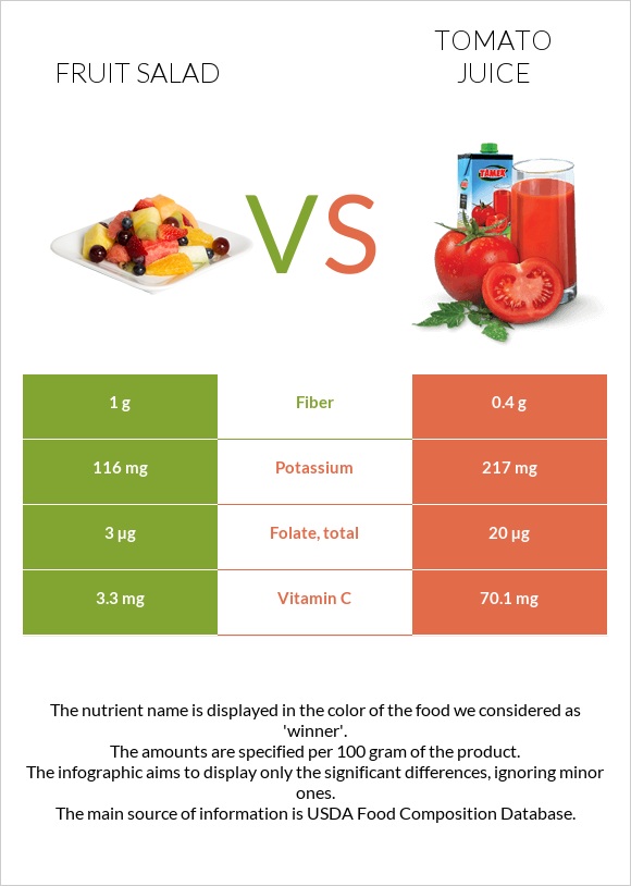 Մրգային աղցան vs Լոլիկի հյութ infographic