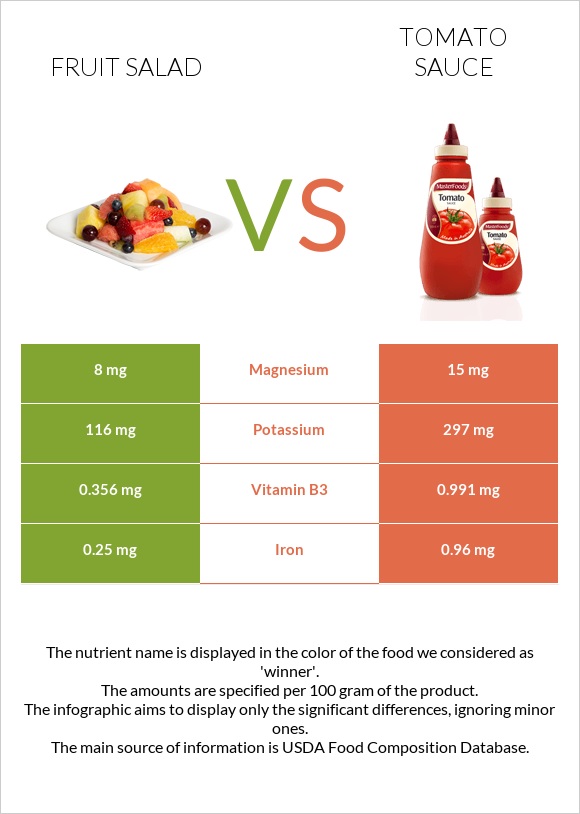 Fruit salad vs Tomato sauce infographic