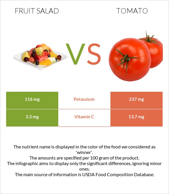 Մրգային աղցան vs Լոլիկ infographic