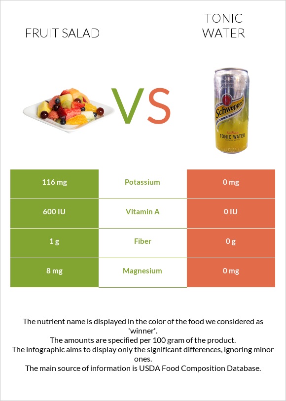 Fruit salad vs Tonic water infographic