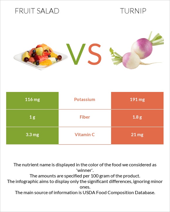 Fruit salad vs Turnip infographic