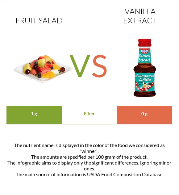 Fruit salad vs Vanilla extract infographic