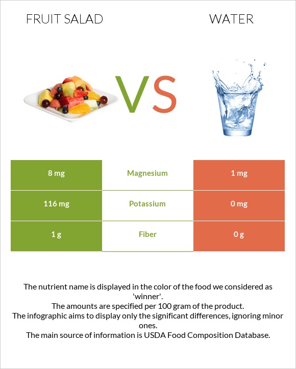 Fruit salad vs Water infographic