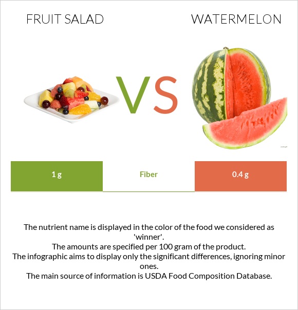 Fruit salad vs Watermelon infographic