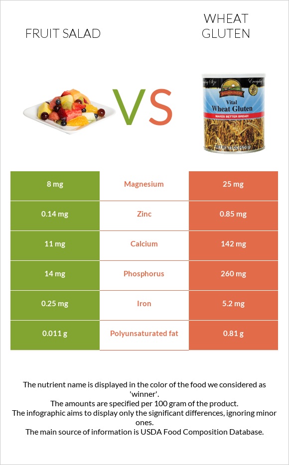 Fruit salad vs Wheat gluten infographic