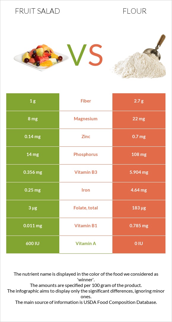 Մրգային աղցան vs Ալյուր infographic