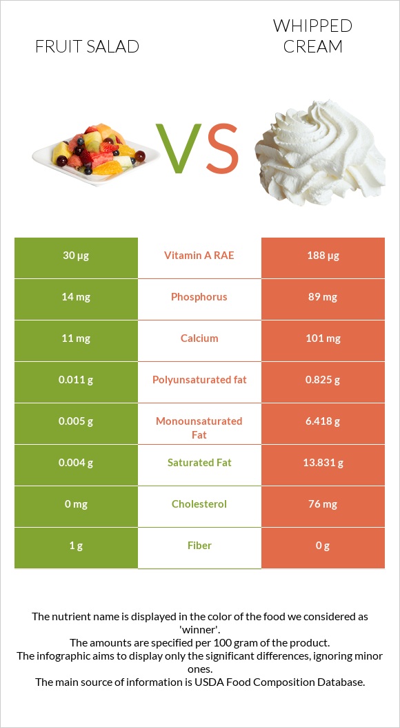 Fruit salad vs Whipped cream infographic