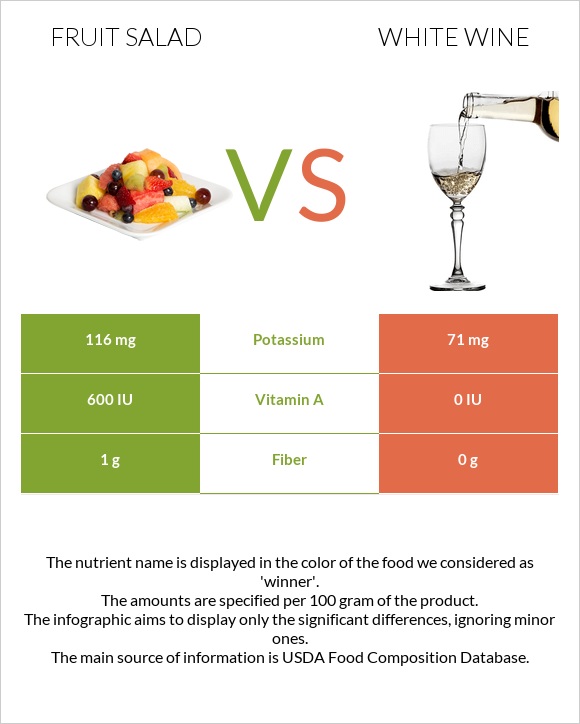 Fruit salad vs White wine infographic