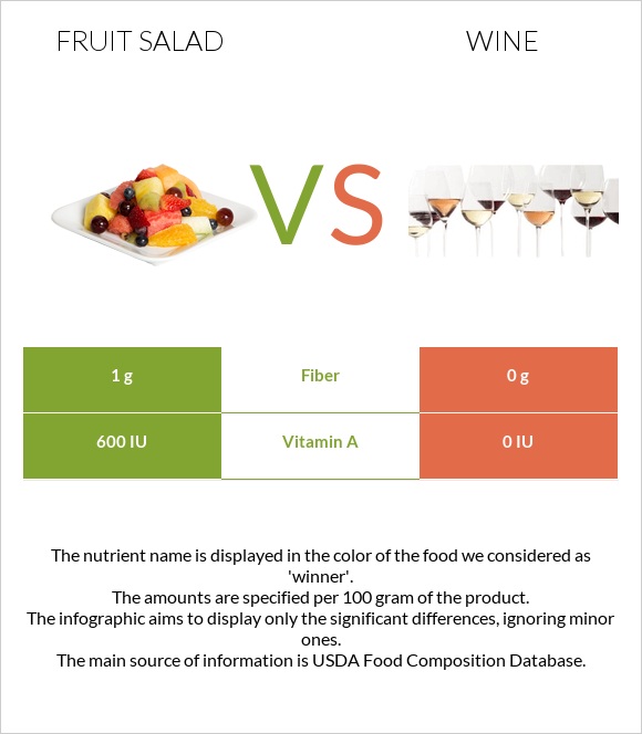 Fruit salad vs Wine infographic