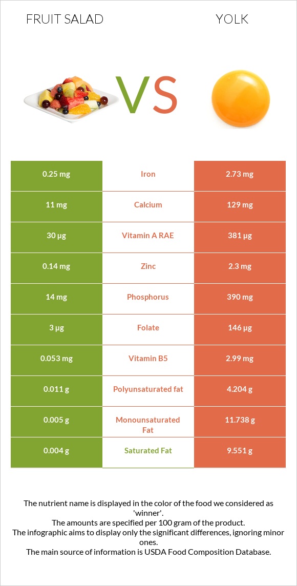 Fruit salad vs Yolk infographic