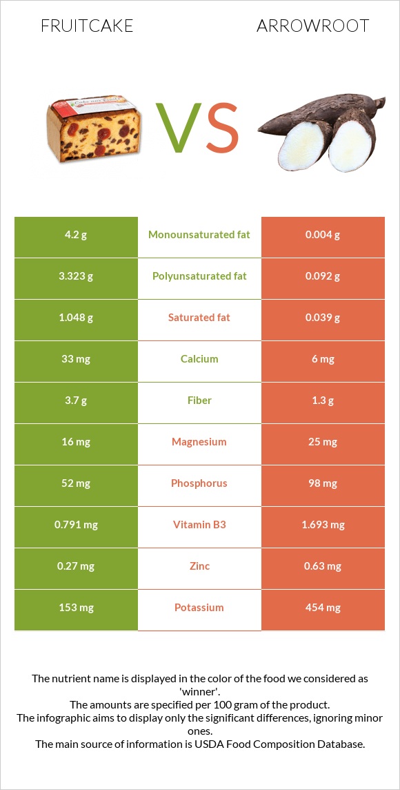 Fruitcake vs Arrowroot infographic