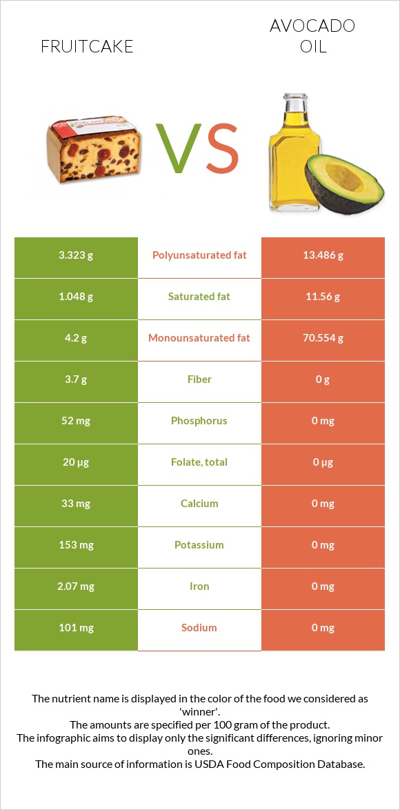 Fruitcake vs Avocado oil infographic