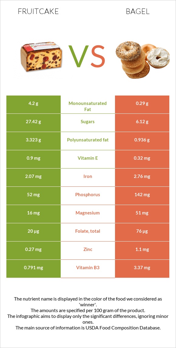 Fruitcake vs Bagel infographic