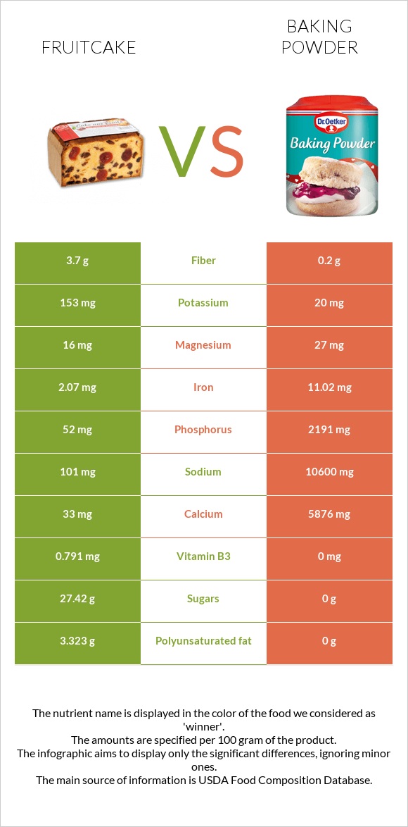 Fruitcake vs Baking powder infographic