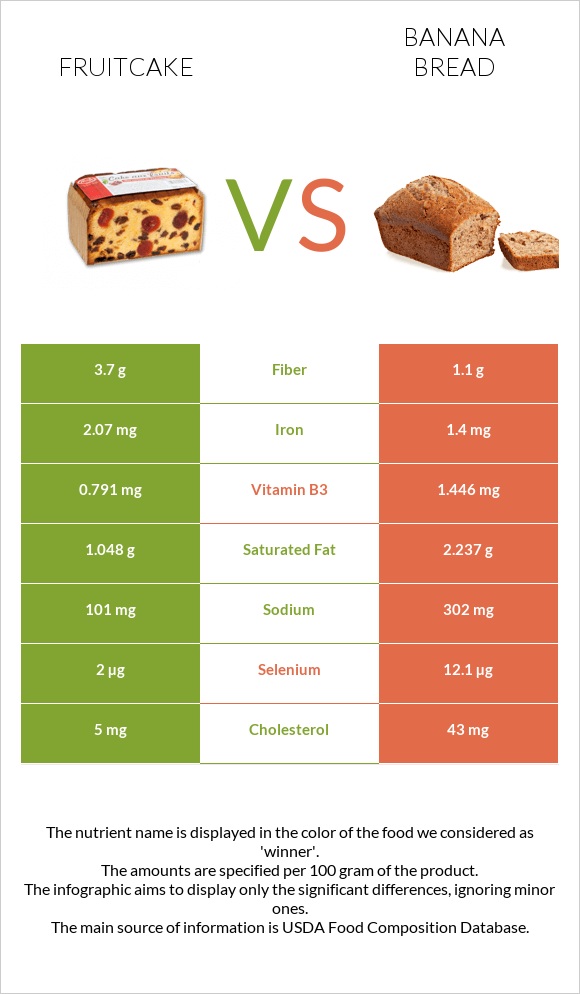 Fruitcake vs Banana bread infographic