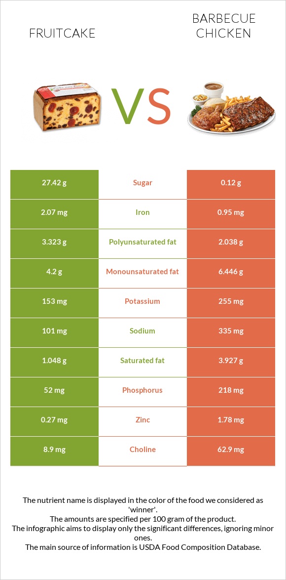 Fruitcake vs Barbecue chicken infographic