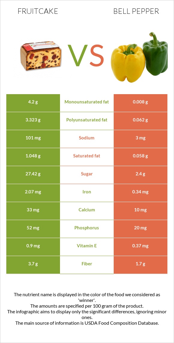 Fruitcake vs Bell pepper infographic