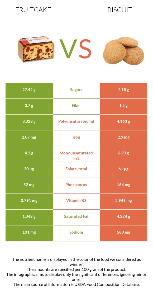 Fruitcake vs Biscuit infographic