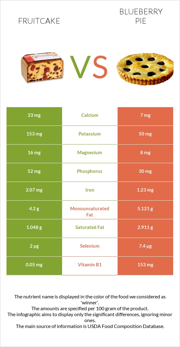 Fruitcake vs Blueberry pie infographic