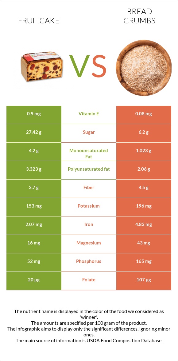 Fruitcake vs Bread crumbs infographic