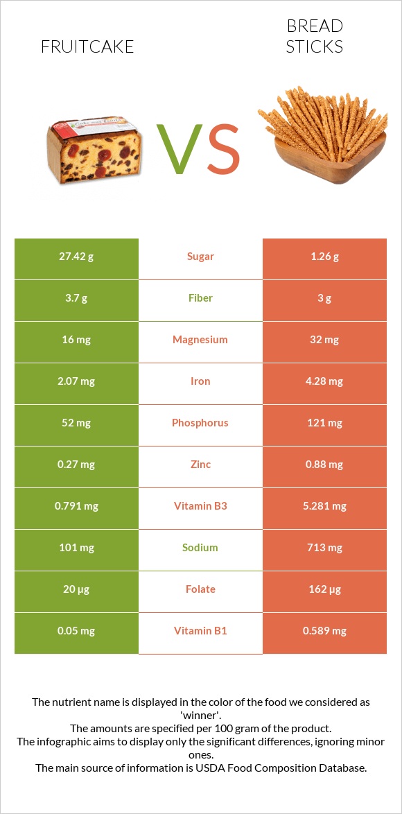 Fruitcake vs Bread sticks infographic