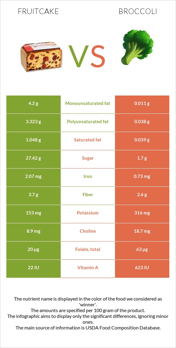 Fruitcake vs Broccoli infographic