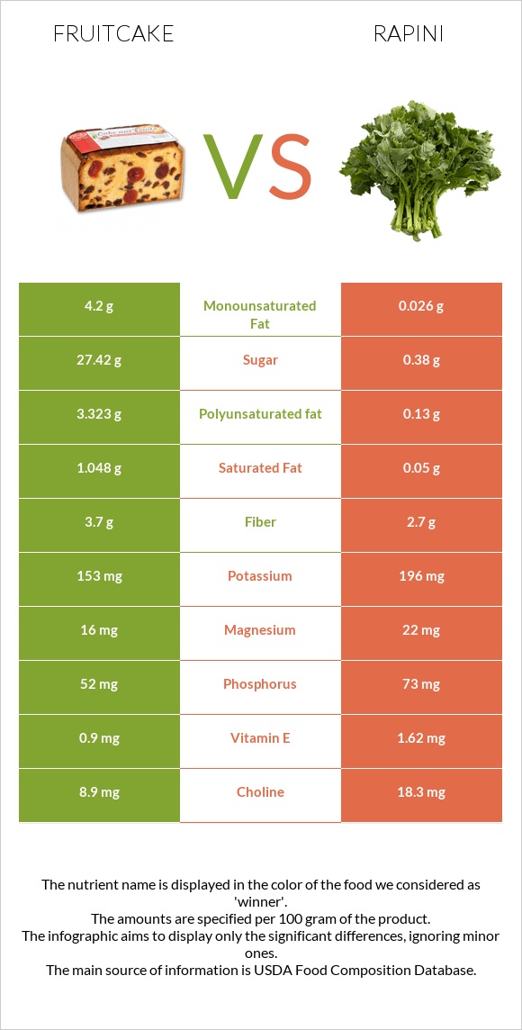 Fruitcake vs Rapini infographic