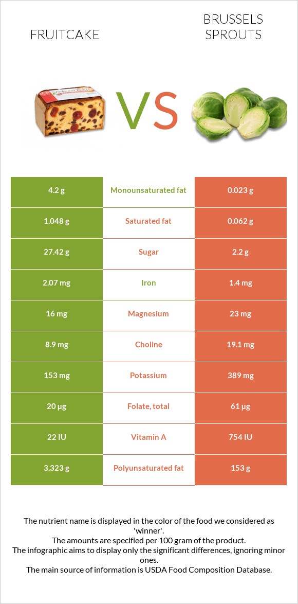 Fruitcake vs Brussels sprouts infographic