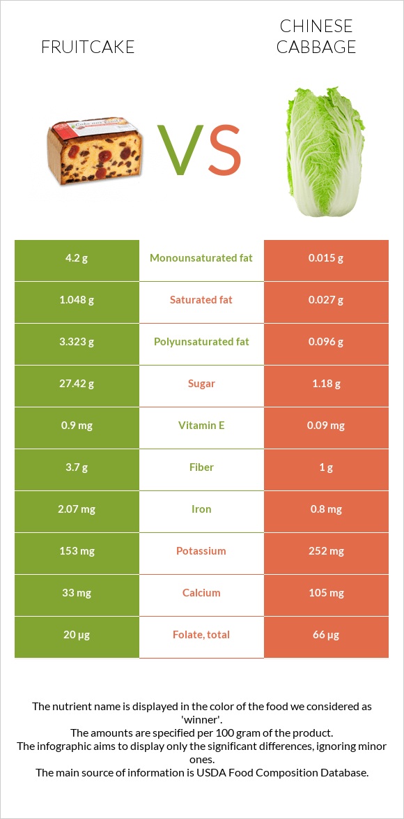 Fruitcake vs Chinese cabbage infographic