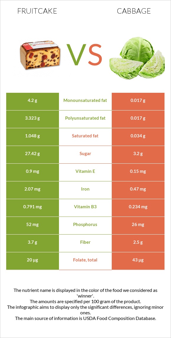 Fruitcake vs Cabbage infographic