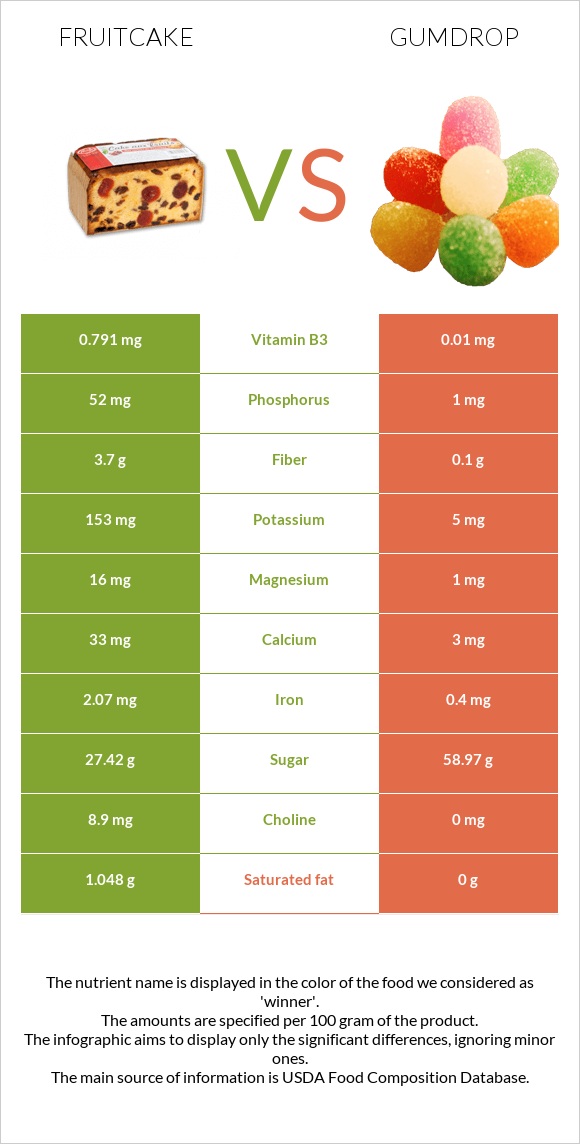 Fruitcake vs Gumdrop infographic